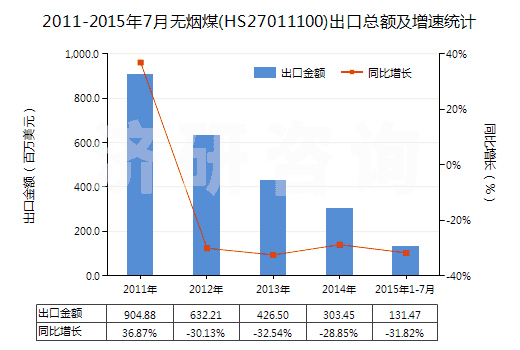 2011-2015年7月無(wú)煙煤(HS27011100)出口總額及增速統(tǒng)計(jì)